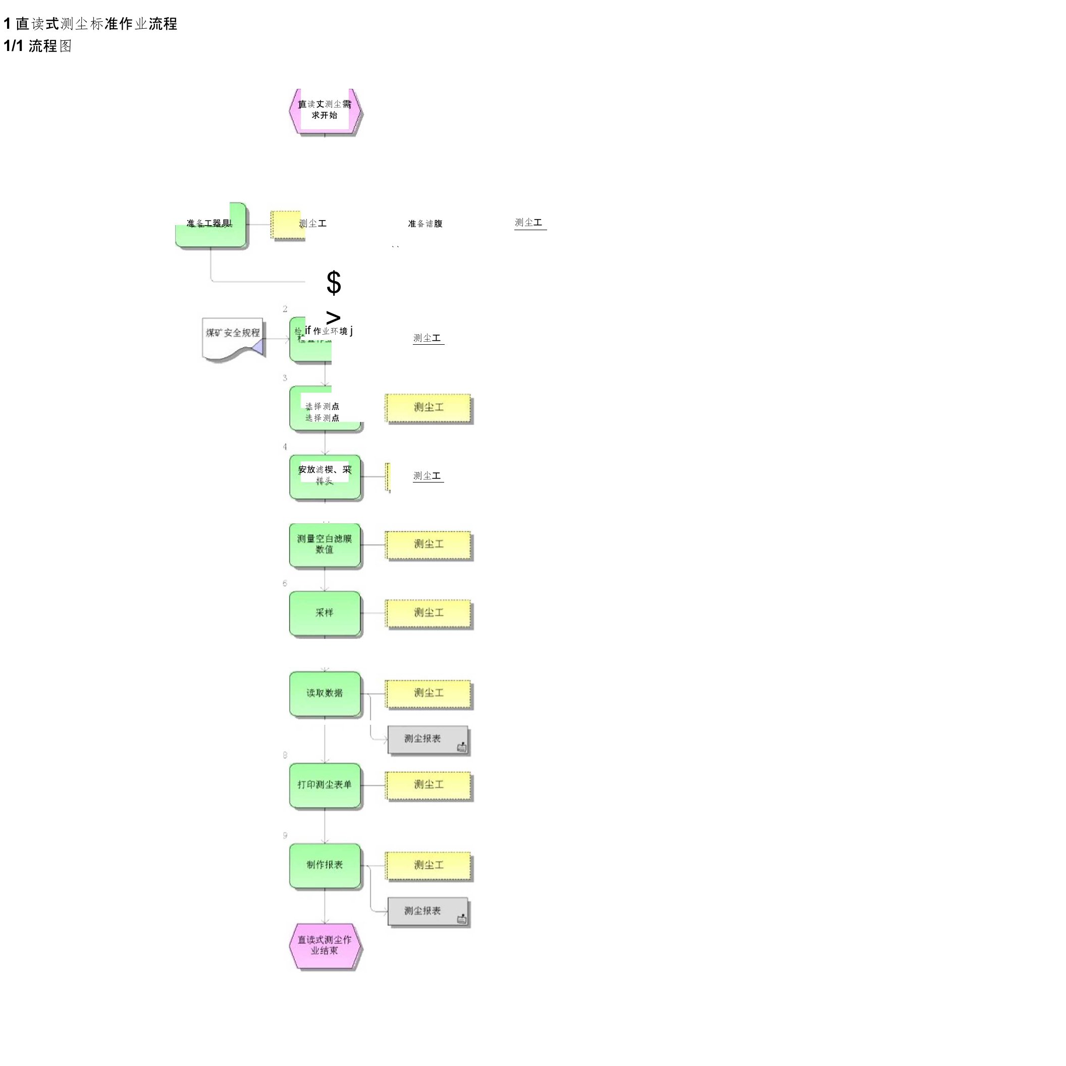 1直读式测尘标准作业流程