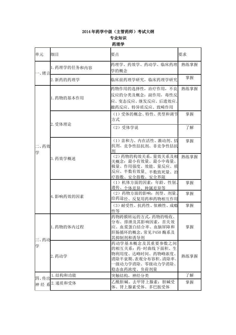 卫生资格药学中级主管药师考试大纲-专业知识