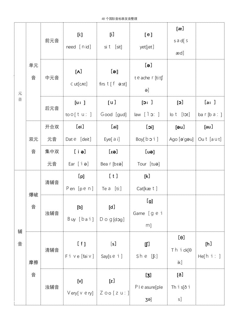 48个国际音标表发音整理