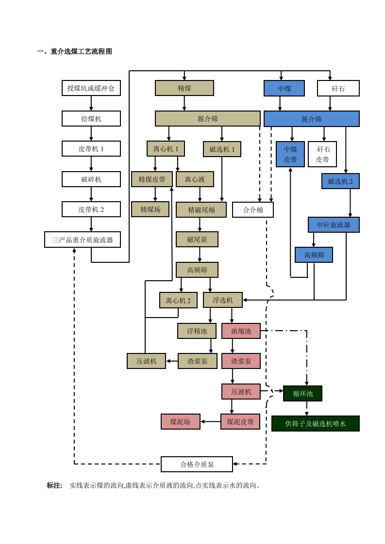 选煤工艺流程图