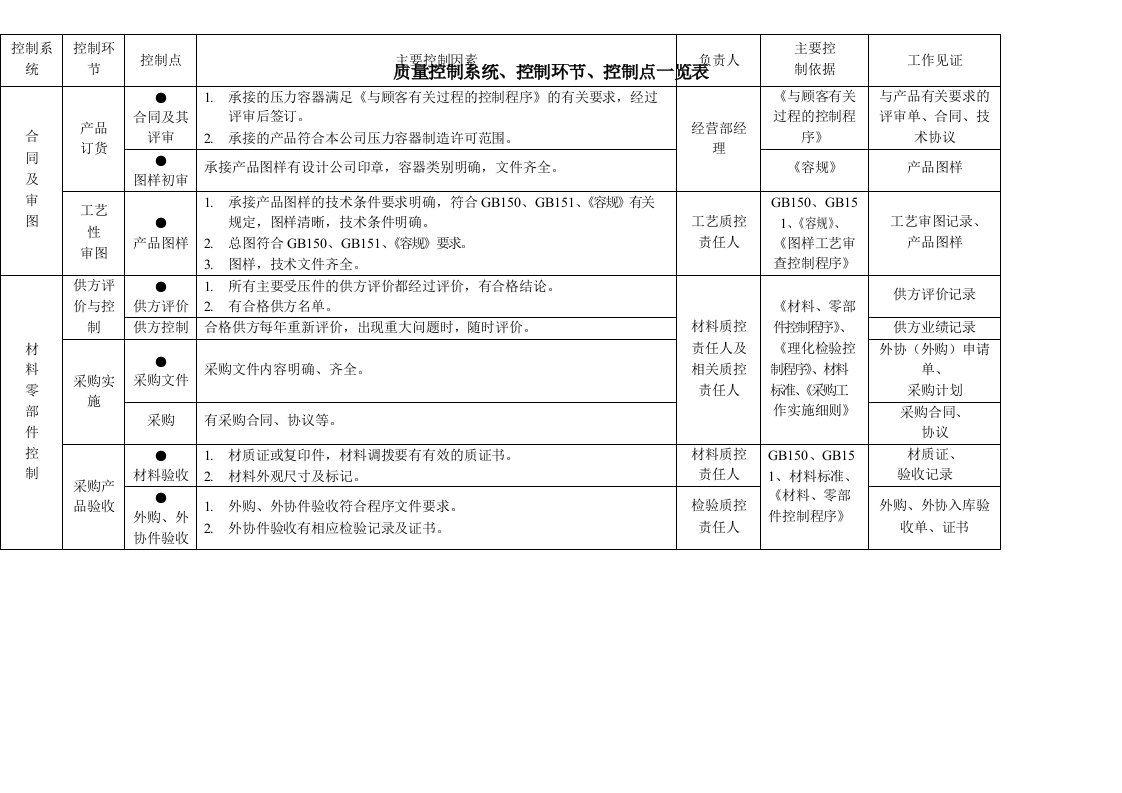 质量控制系统、控制环节、控制点一览表