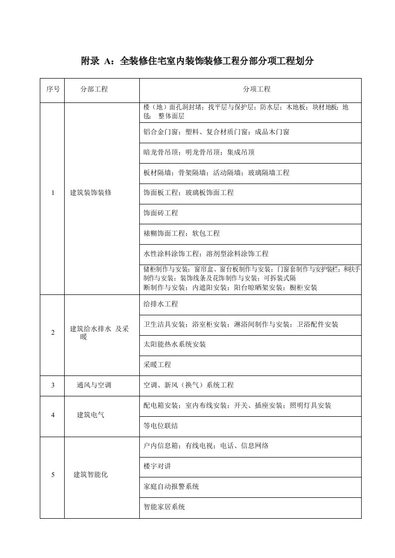 浙江省全装修住宅室内装饰工程质量验收规范表格