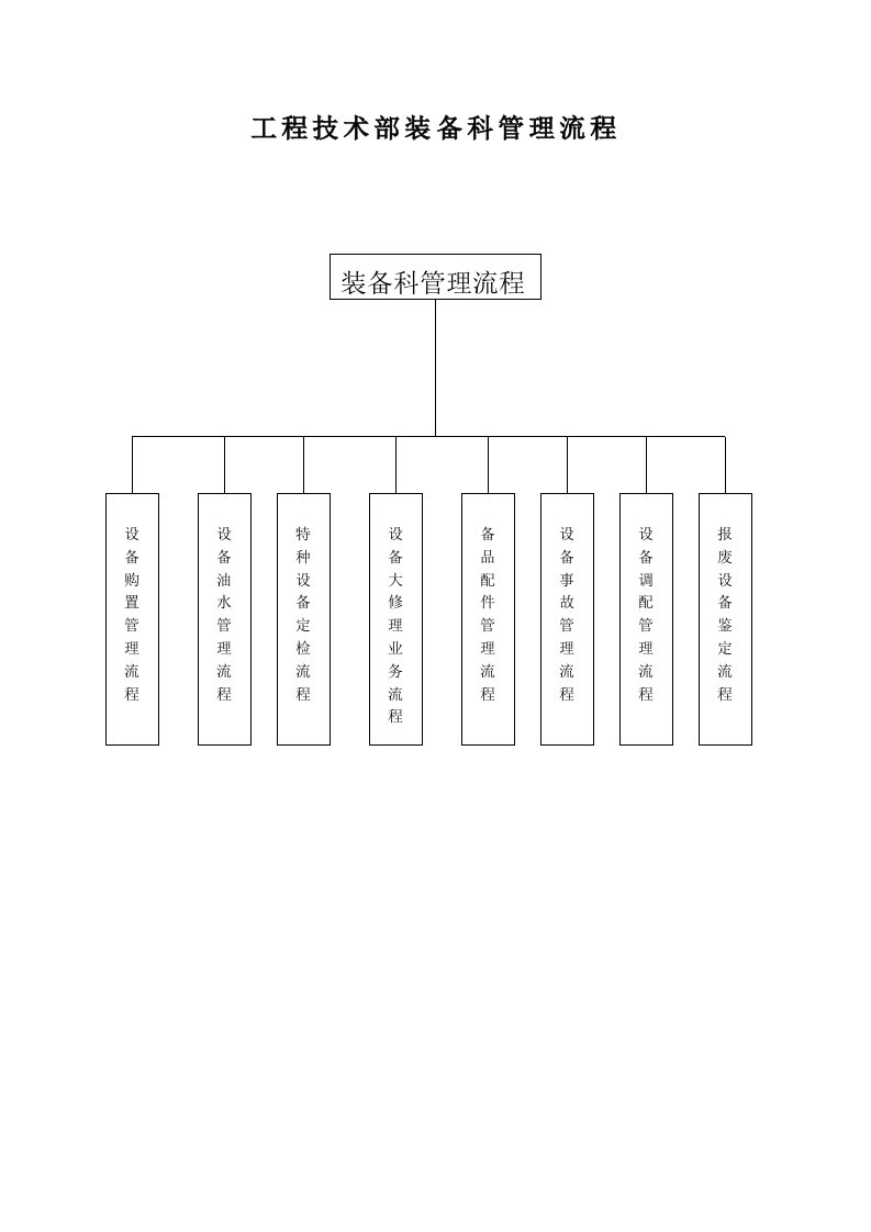 精选装备科管理流程