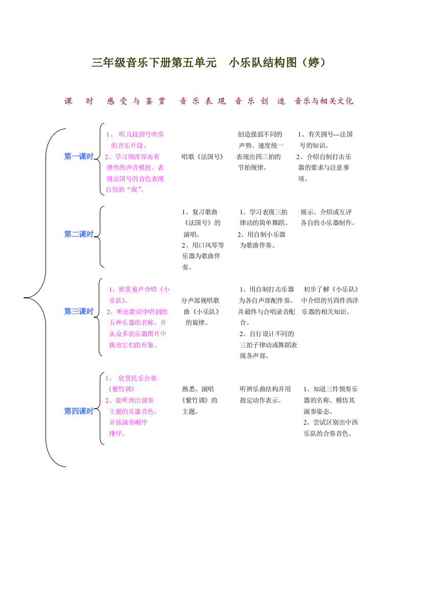 三年级音乐下册第五单元小乐队结构图