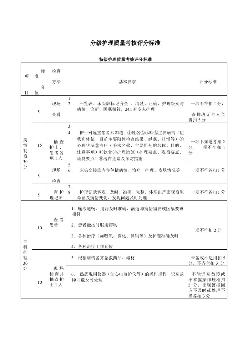 分级护理质量评分表