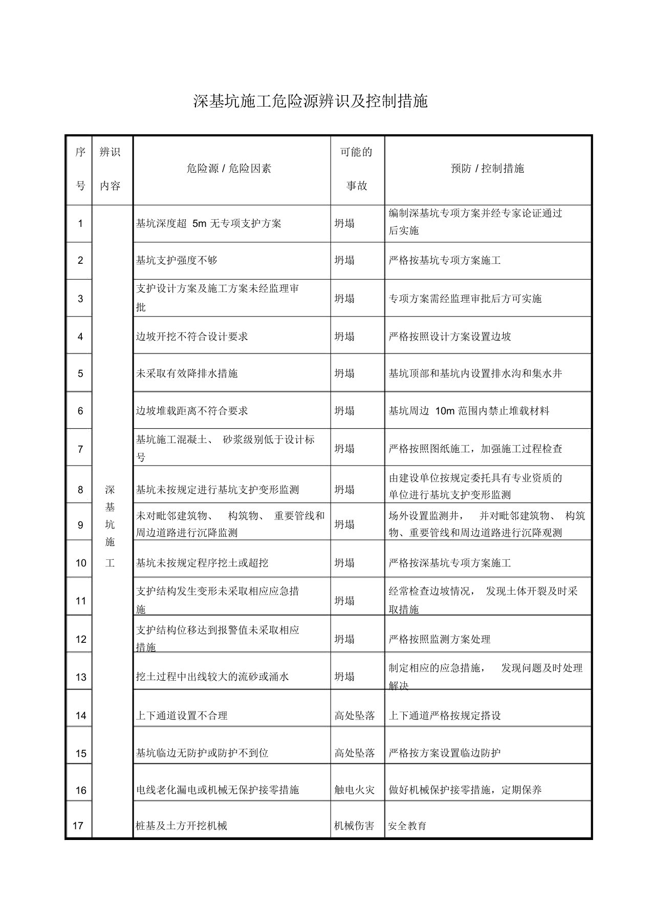 深基坑施工危险源辨识及控制措施