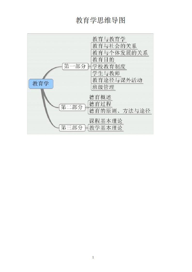 教师招聘考试教育学、心理学、教心思维导图