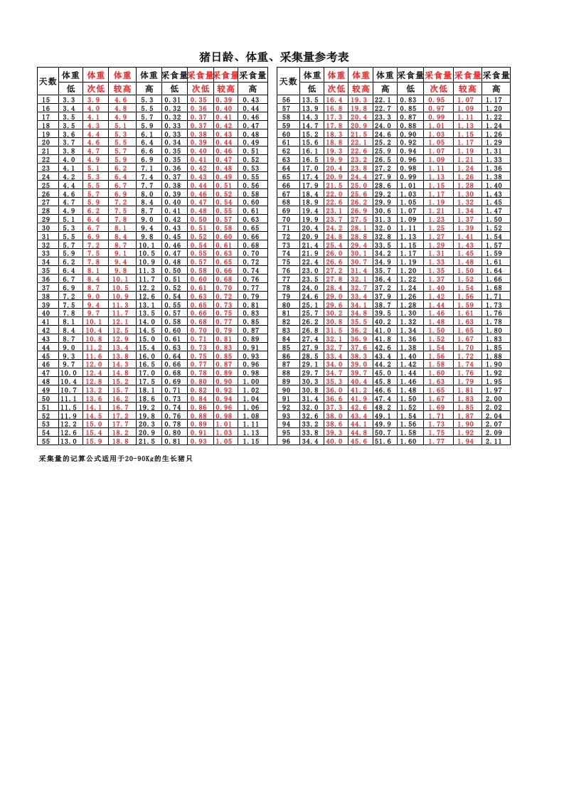 猪日龄、体重、采食量参考表