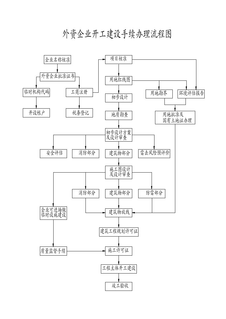 外资企业开工建设手续办理流程图