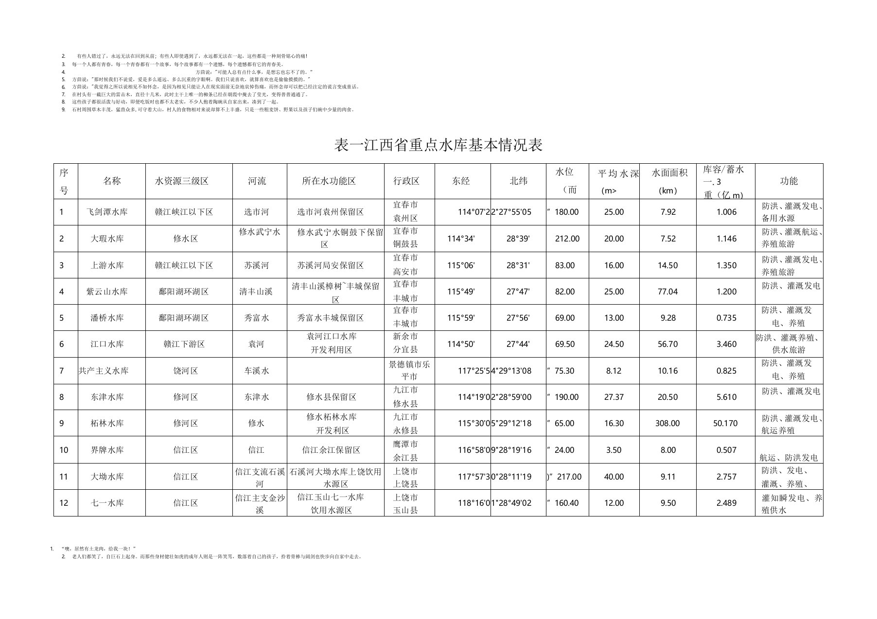 江西省重点水库基本情况表