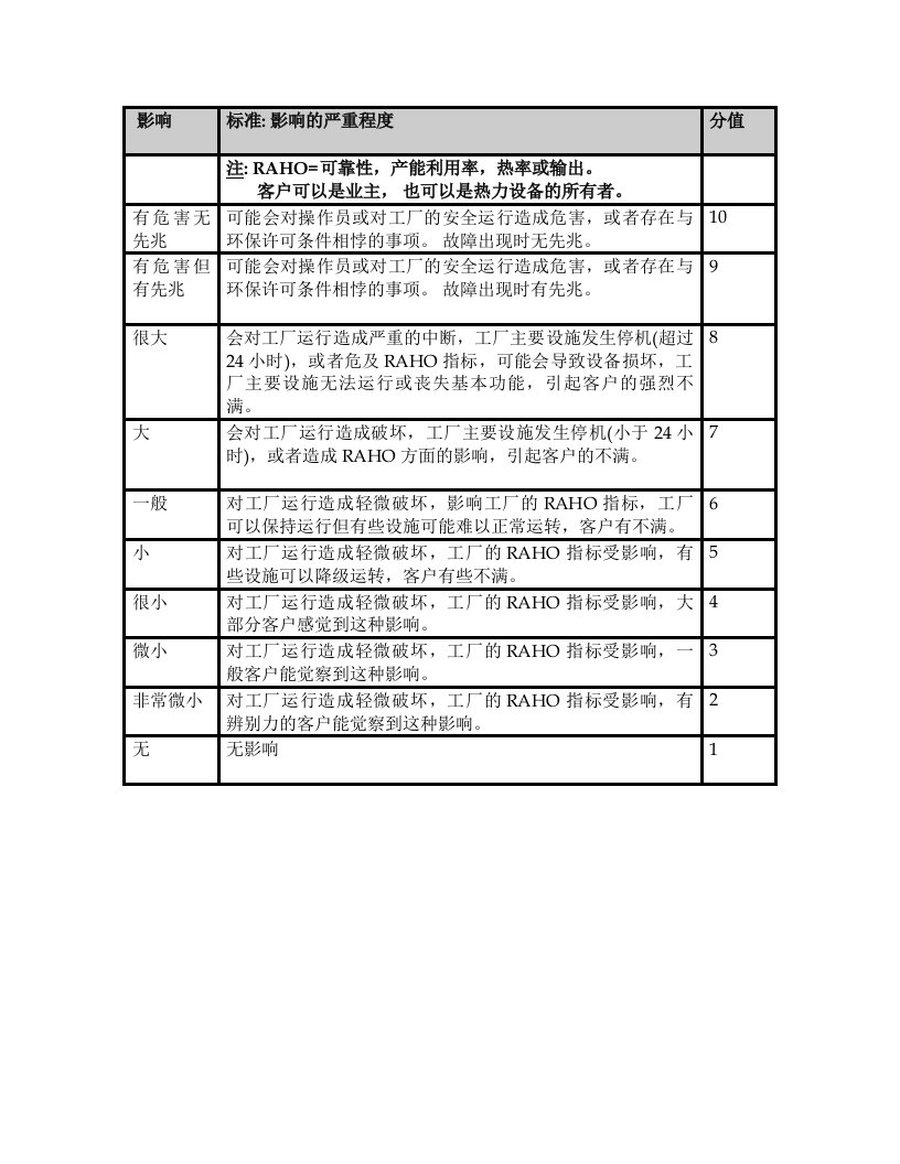 培训FMEA评分标准