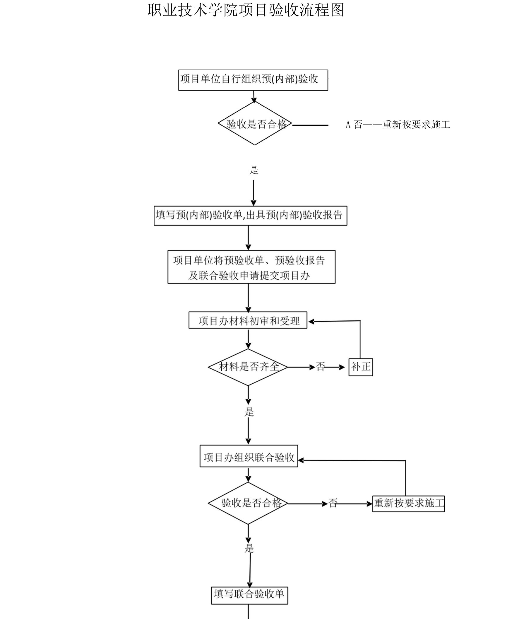 职业技术学院项目验收流程图