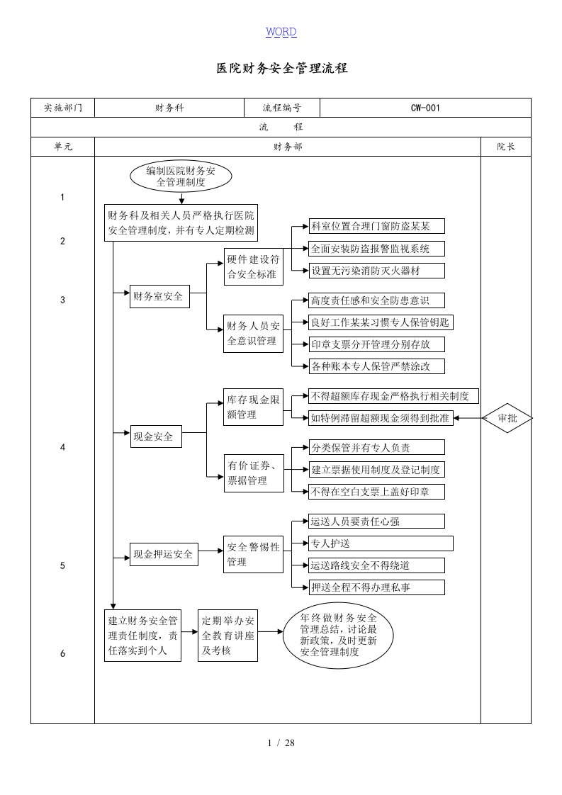 民营医院财务管理系统流程