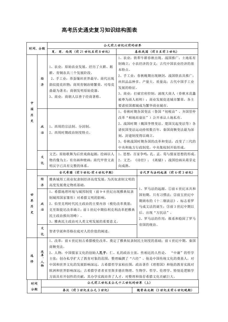 高考历史通史复习知识结构图表