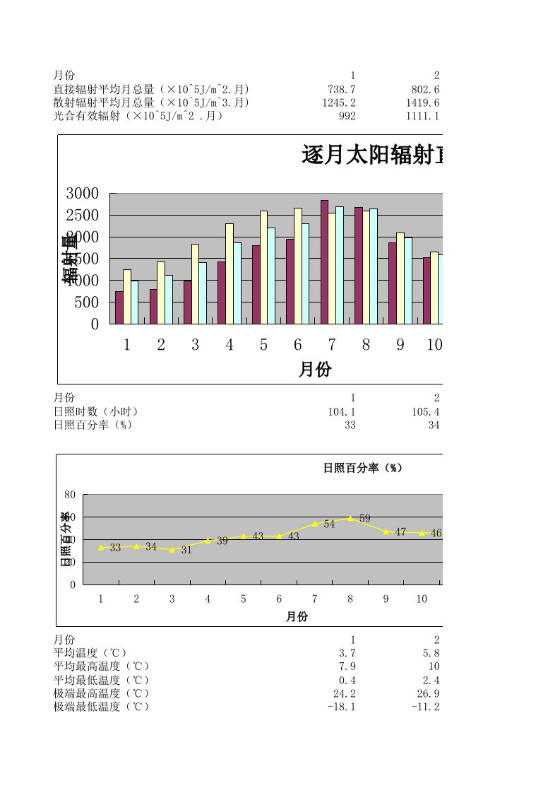 太阳辐射的年变化.xls.2（精选）