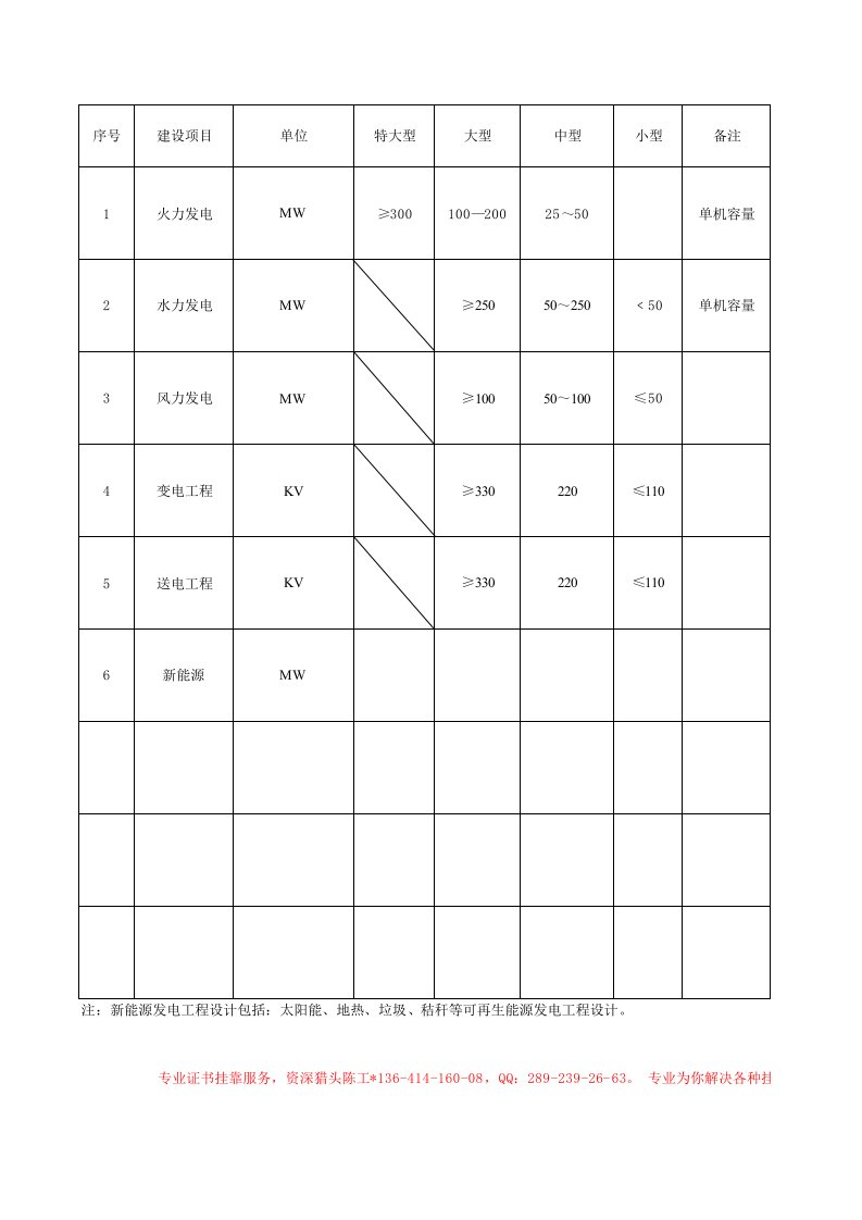 电力行业建设项目设计规模划分表