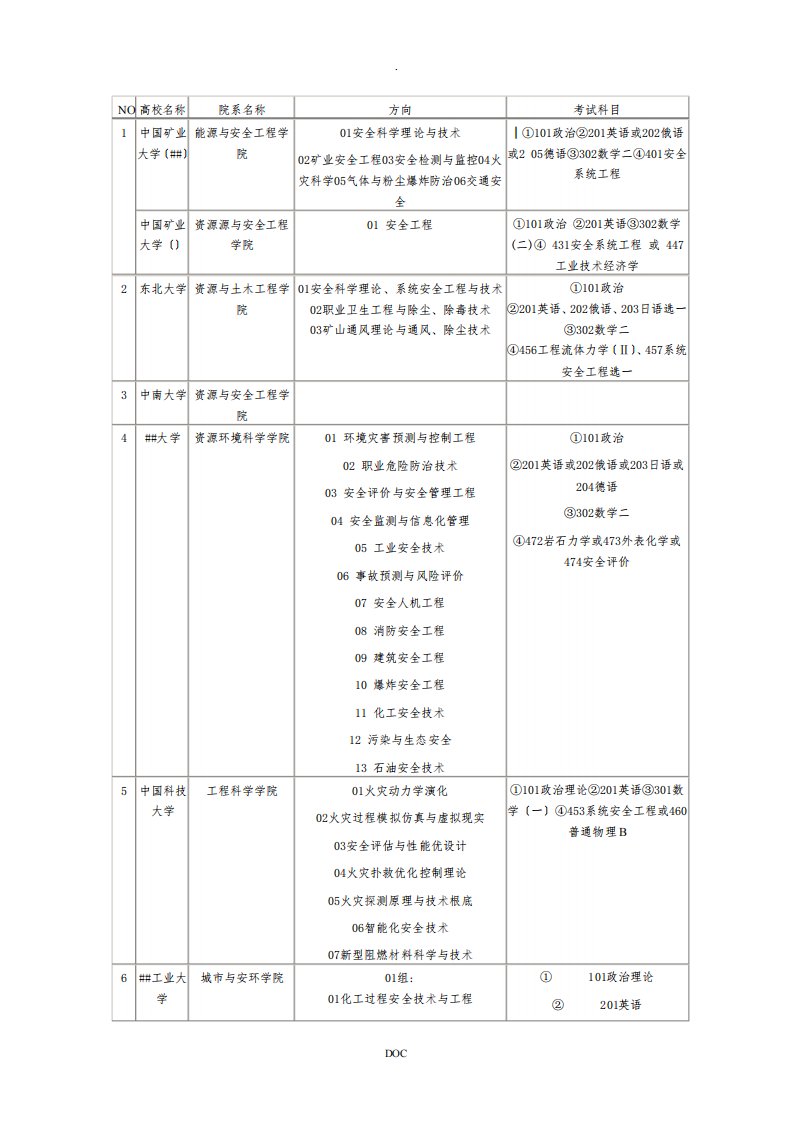 安全工程考研方向及科目[1]