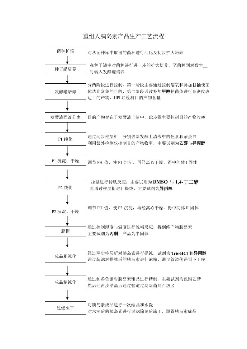 胰岛素工艺流程说明