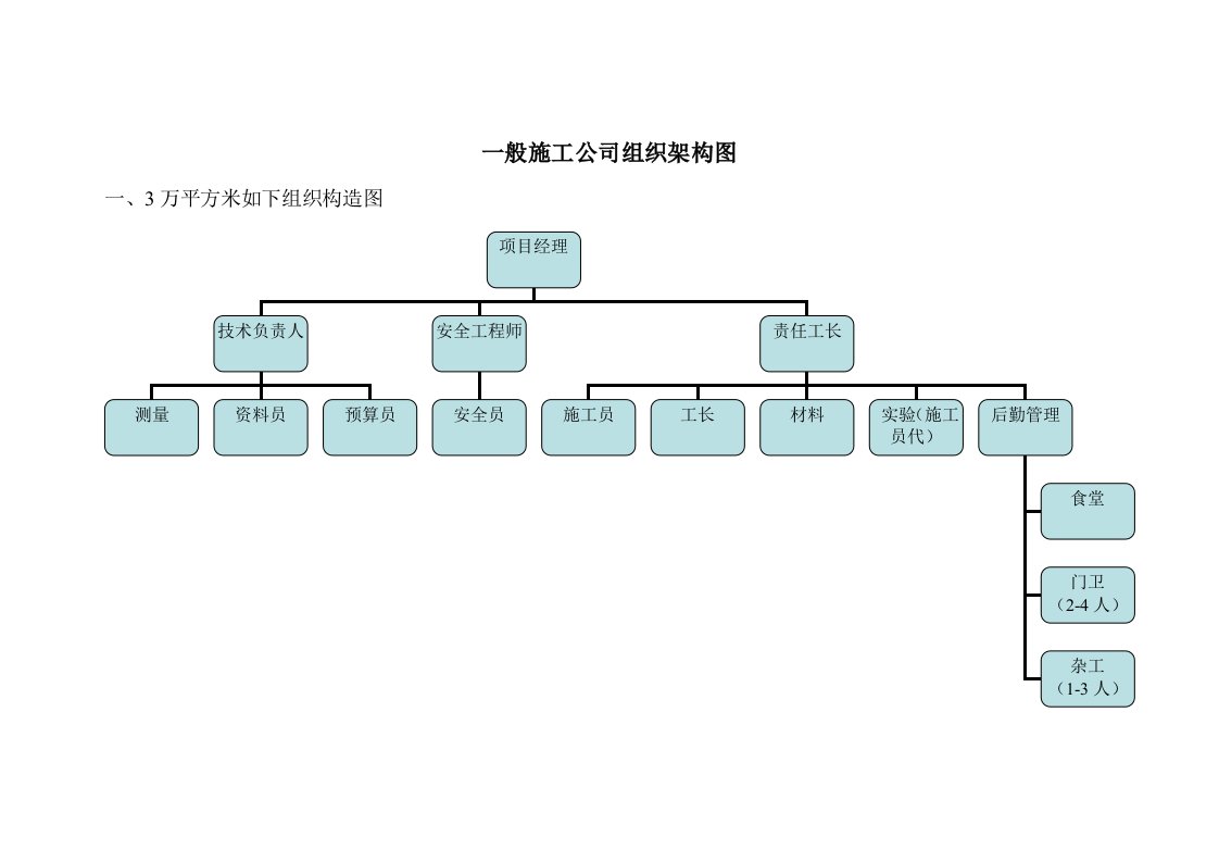 施工企业组织架构图