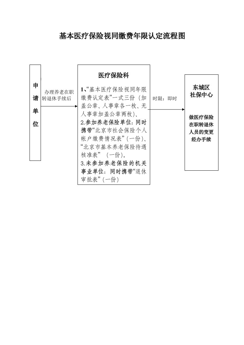 基本医疗保险视同缴费年限认定流程图