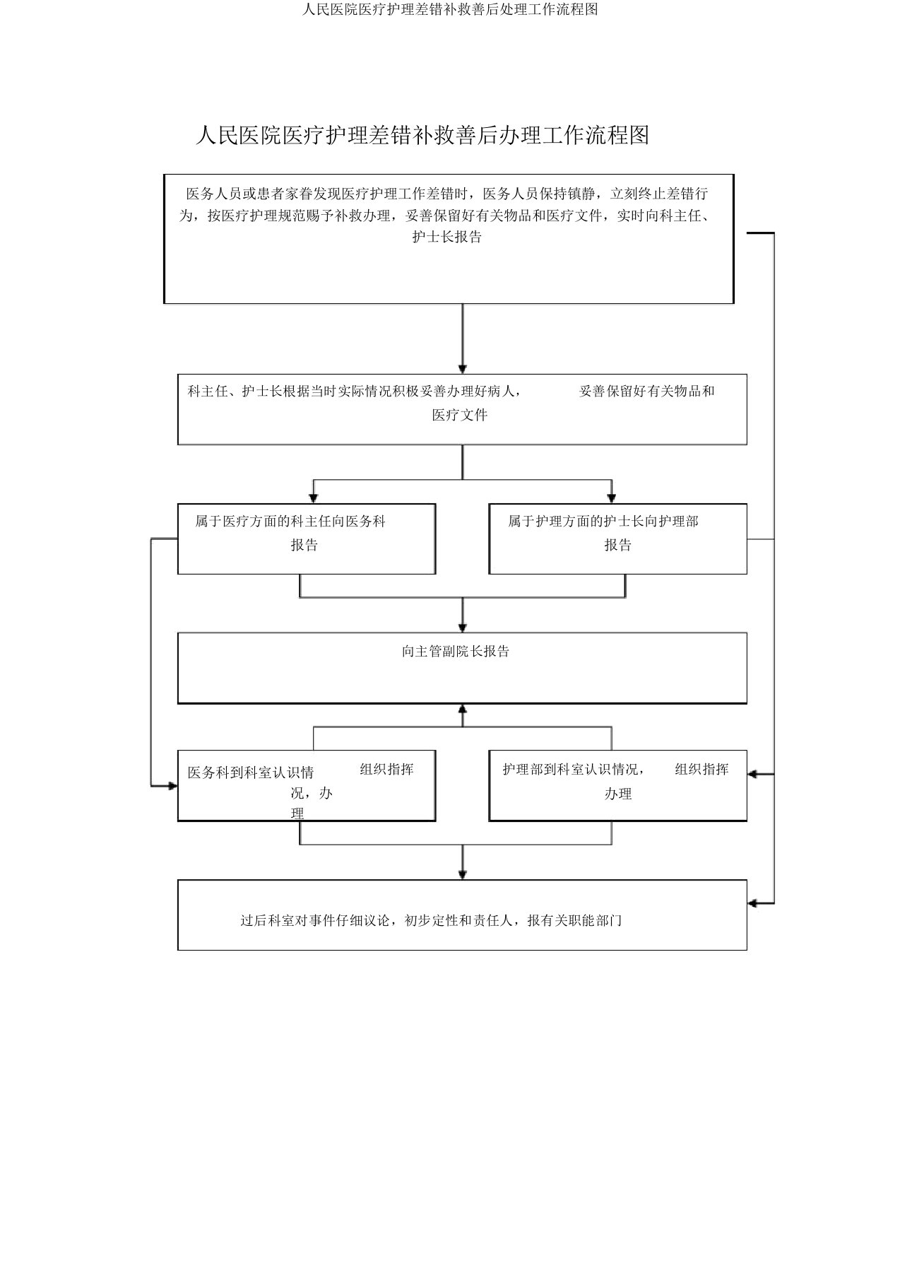 人民医院医疗护理差错补救善后处理工作流程图