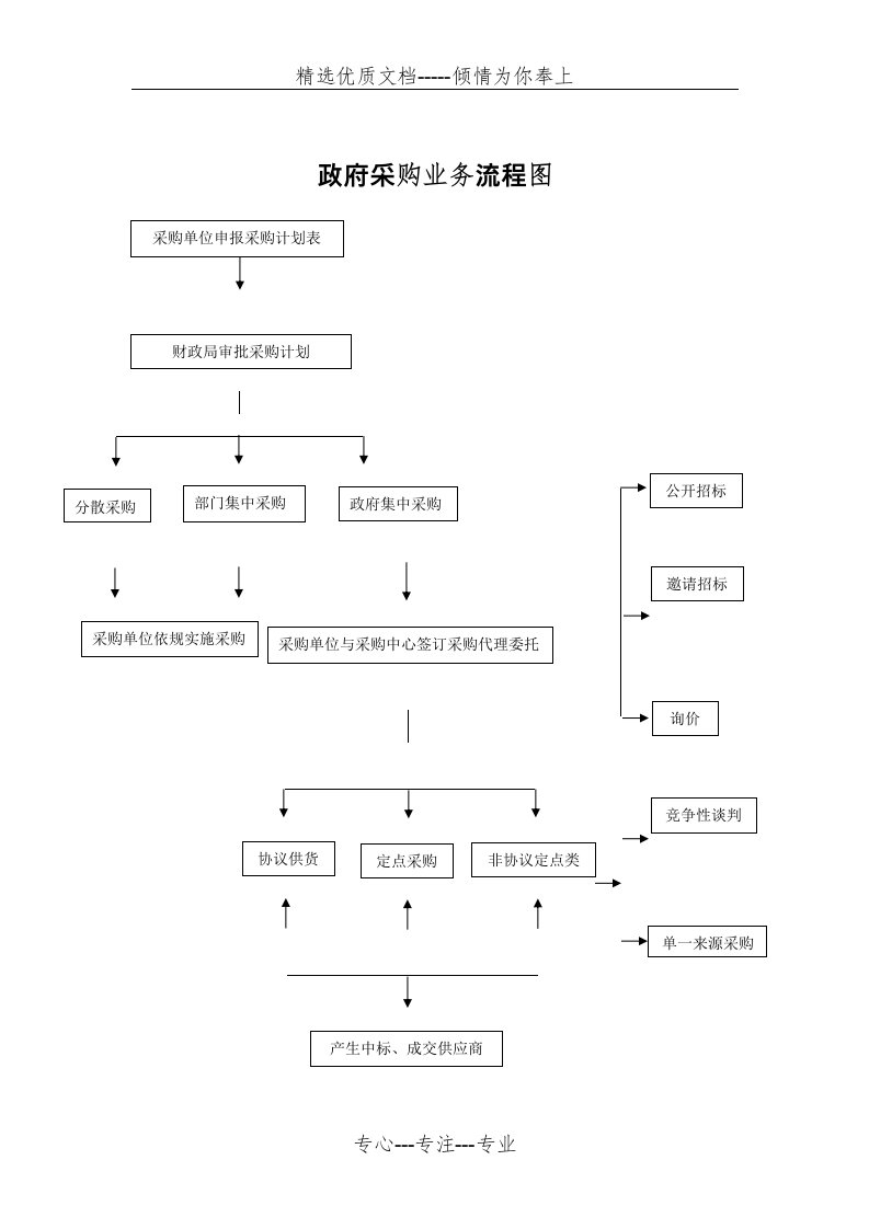 学校总务采购业务流程图(共2页)