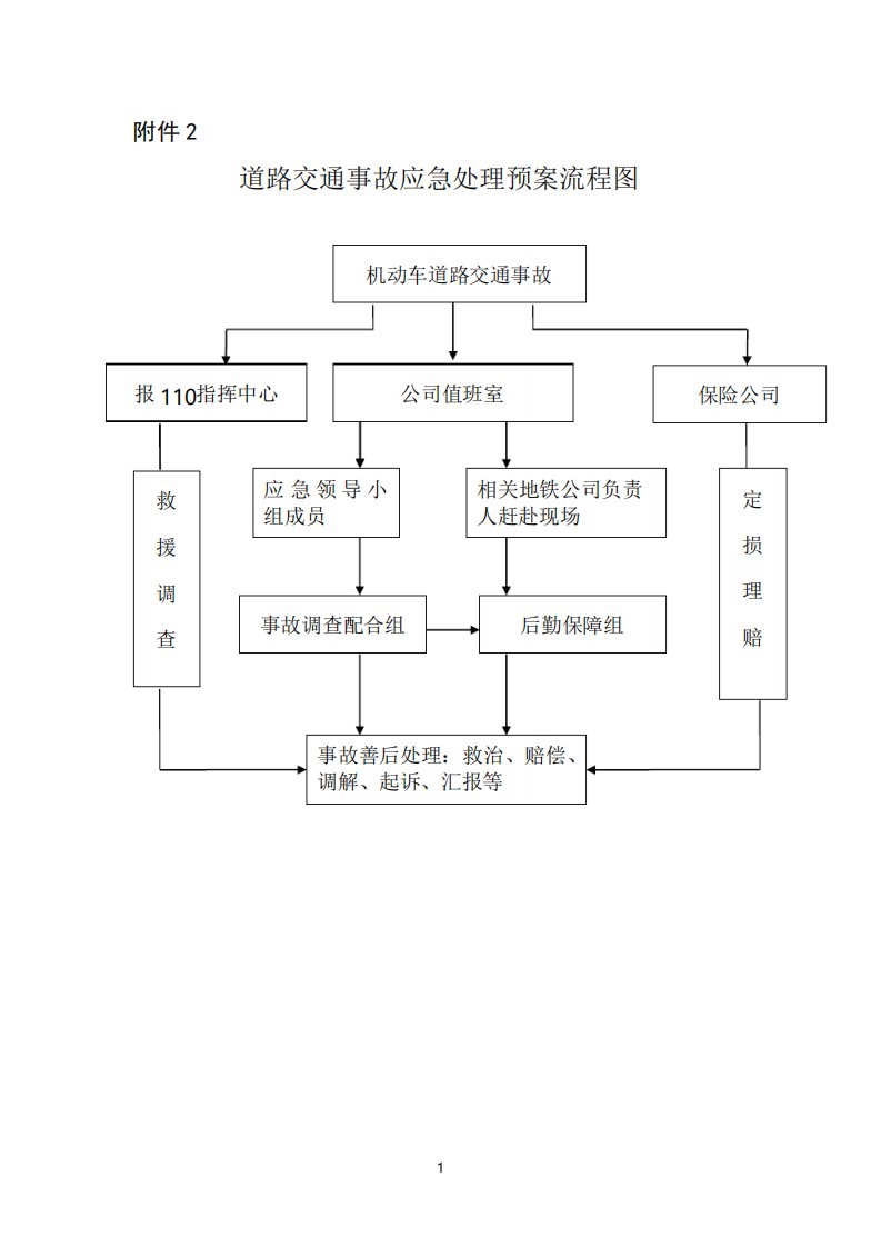 道路交通事故应急处理预案流程图