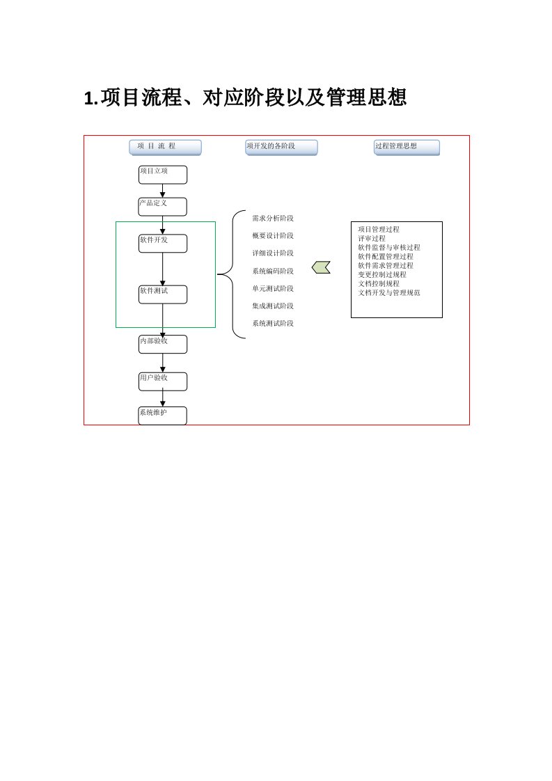软件项目管理流程