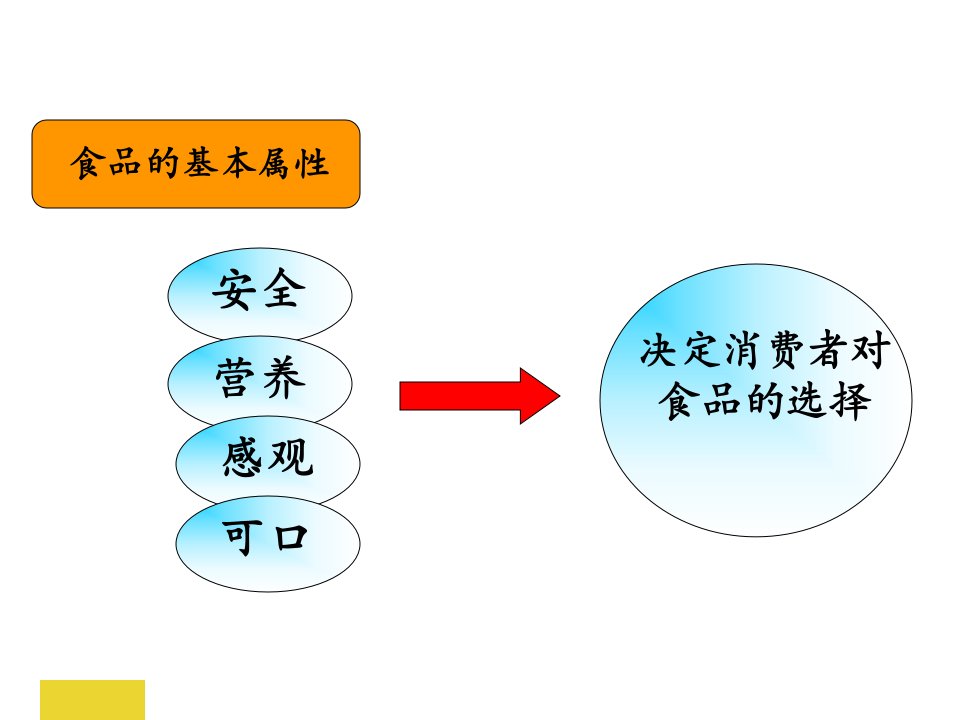 食品安全评价概述专业知识讲座