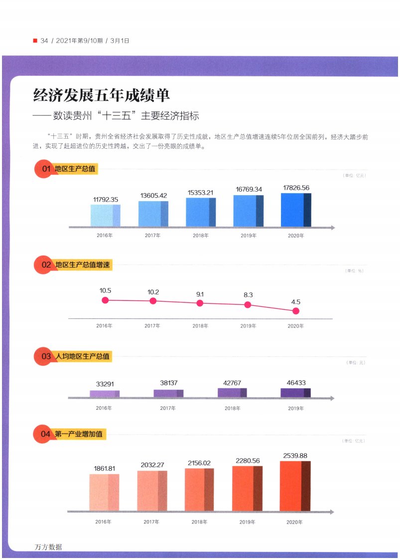 经济发展五年成绩单——数读贵州