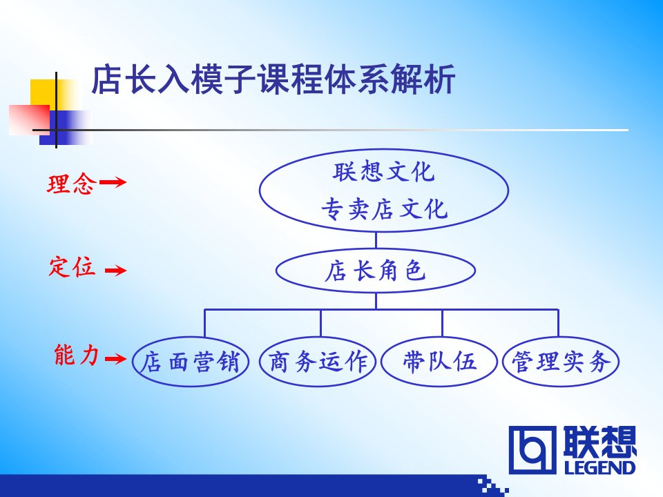 联想1+1特许专卖店店长入模子培训课程-店长管理实务(1)