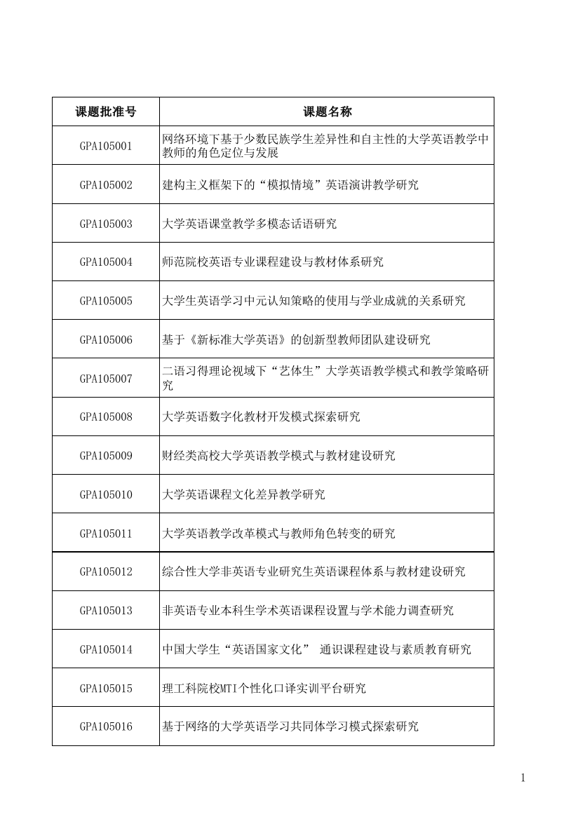 全国教育科学规划2010年度大学外语教育研究专项立项课