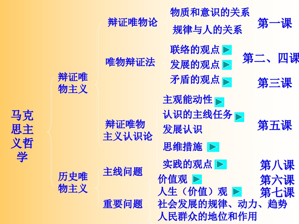 哲学基础课件马克思主义哲学