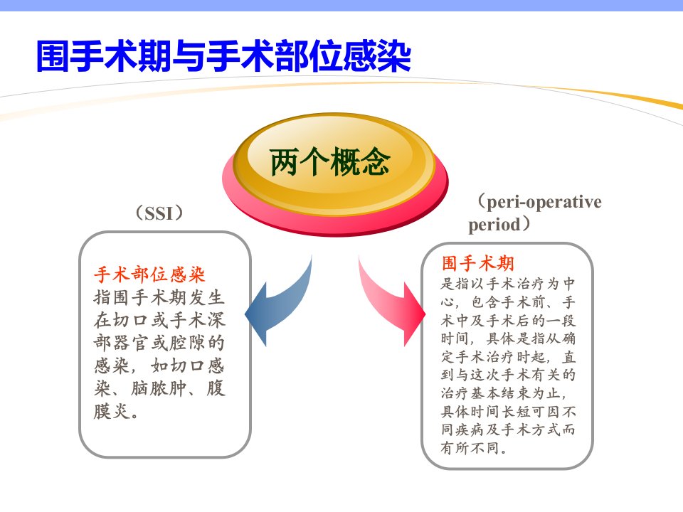 围手术期抗菌药物临床应用课件