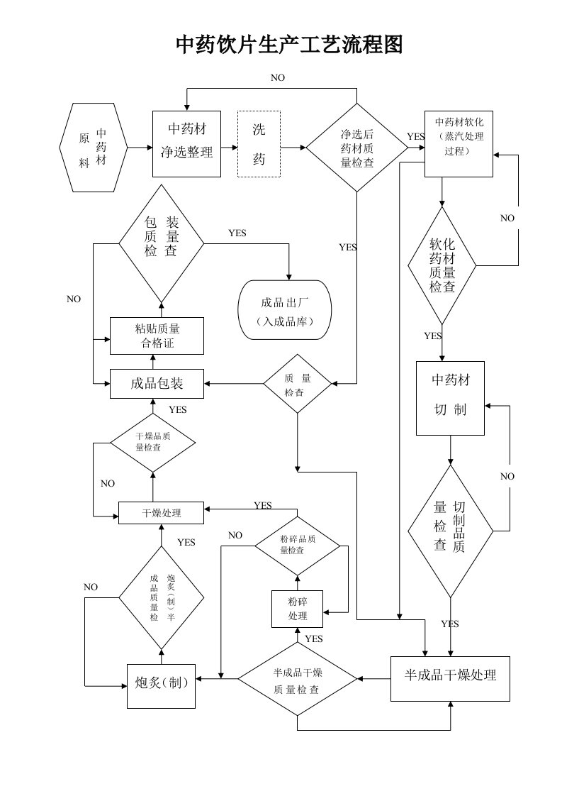 中药饮片工艺流程图