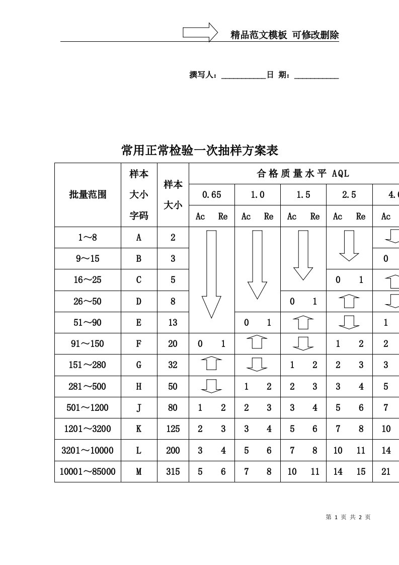 常用正常检验一次抽样方案表