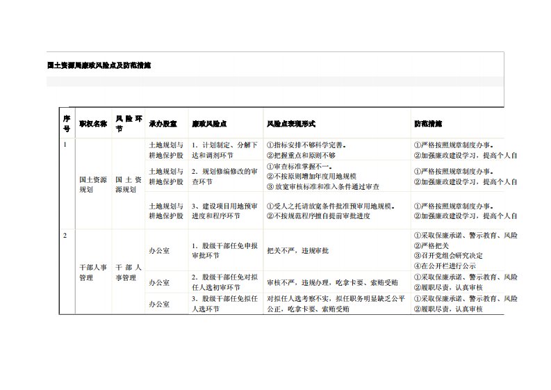 国土资源局廉政风险点及防范措施