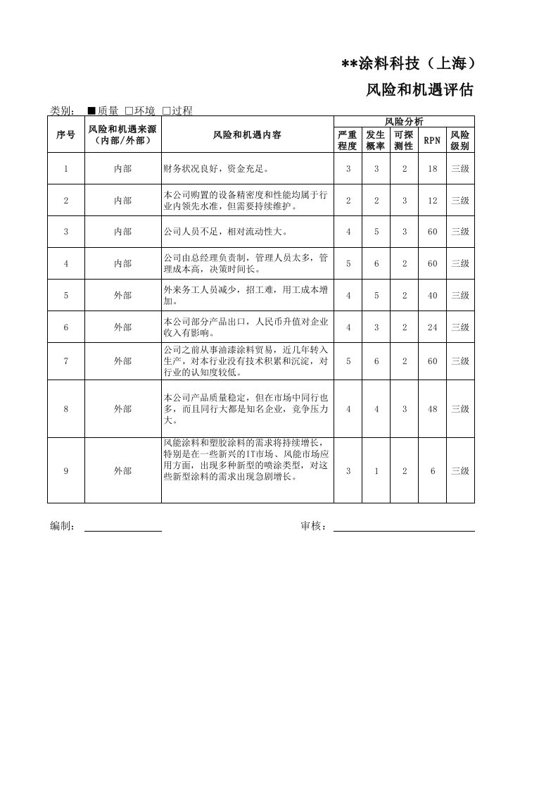 iso9001-2015版风险和机遇清单