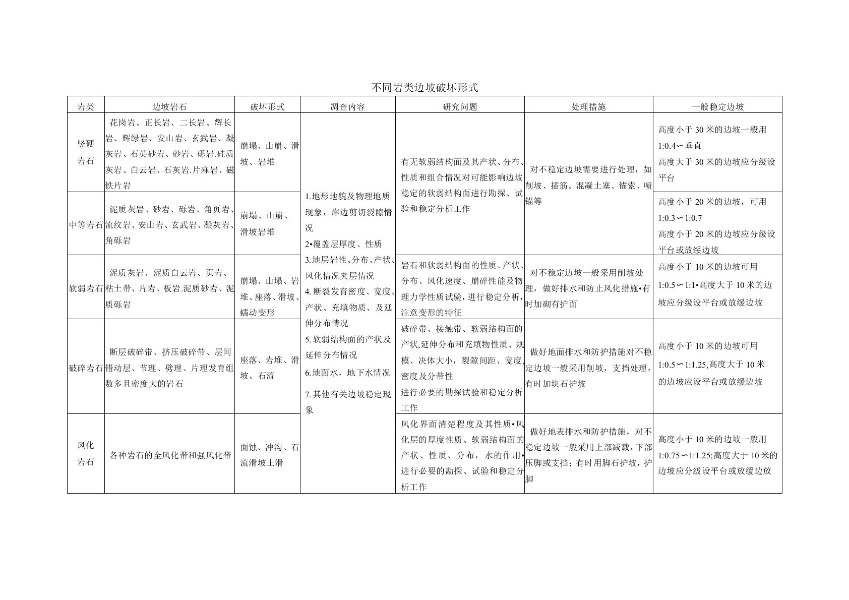 不同岩类边坡破坏形式