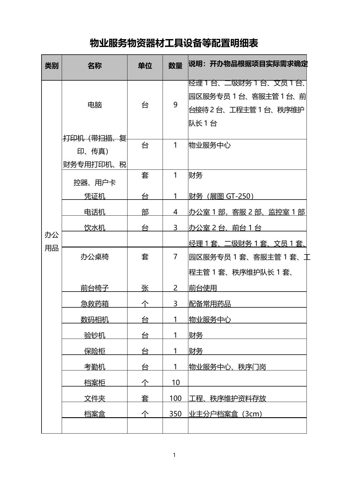 物业服务物资器材工具设备等配置明细表