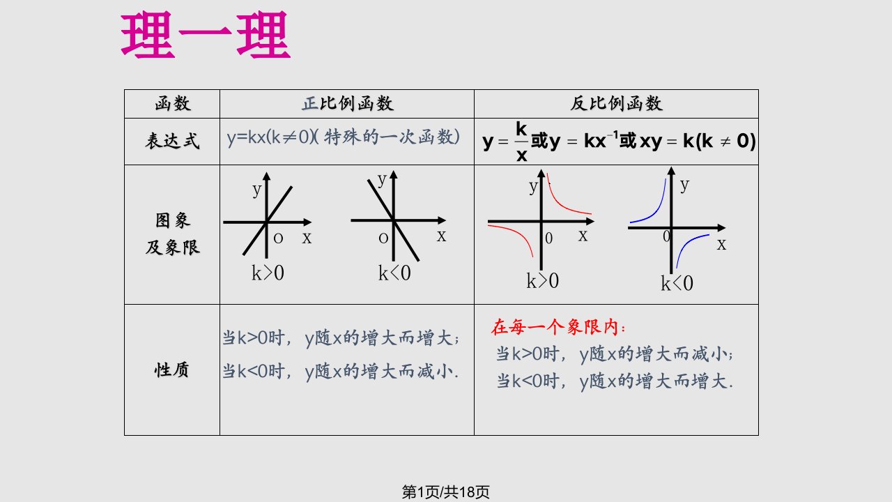 人教初中数学八年级下册反比例函数PPT课件