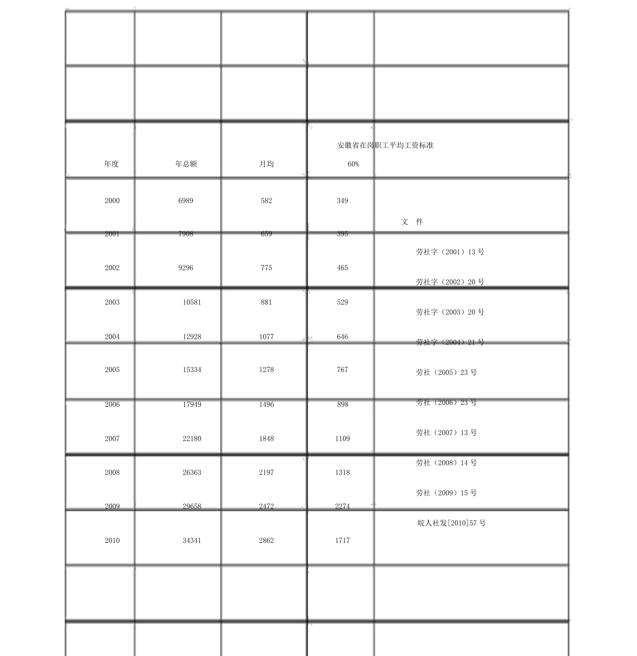 安徽省历年在岗职工平均工资