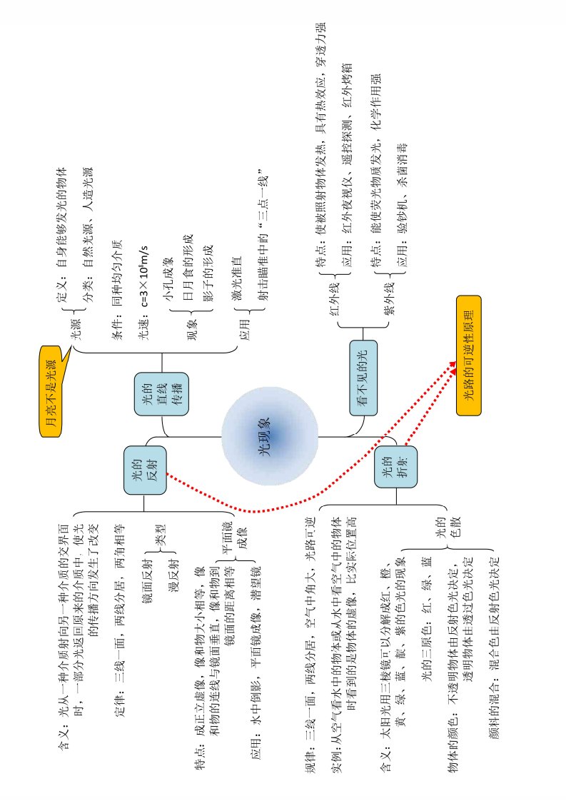 初中物理高清思维导图(精华版)