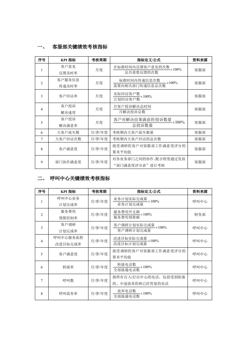 呼叫中心相关人员绩效考核一览表