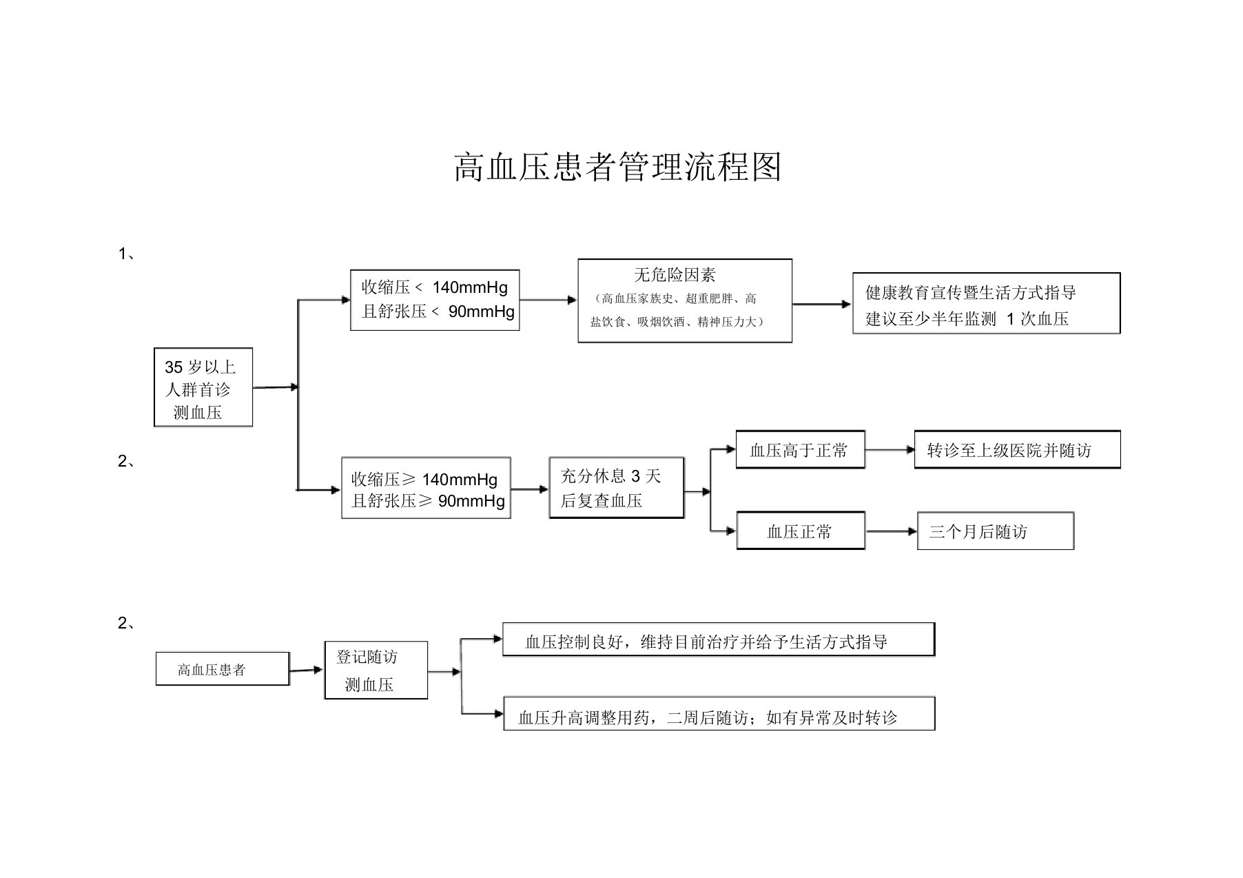 高血压糖尿病患者管理流程图