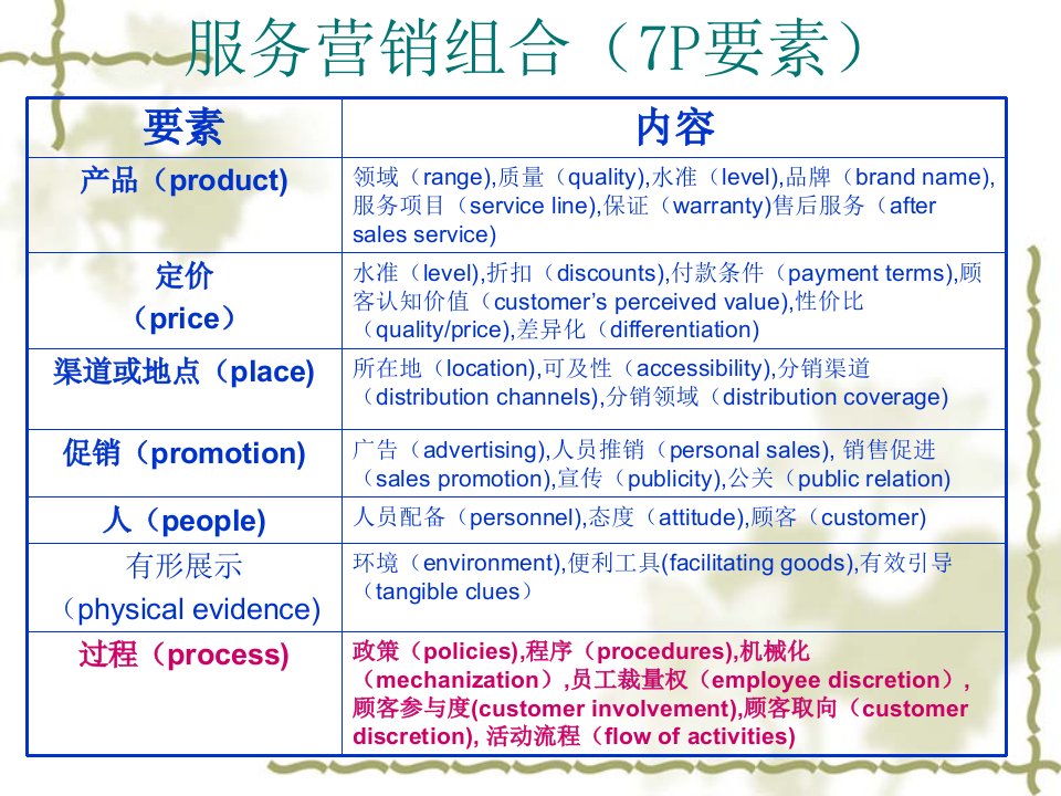 服务营销组合7P要素中的过程