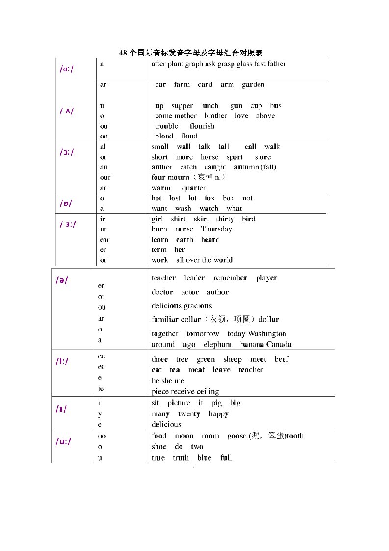 48个国际音标发音字母及字母组合对照表