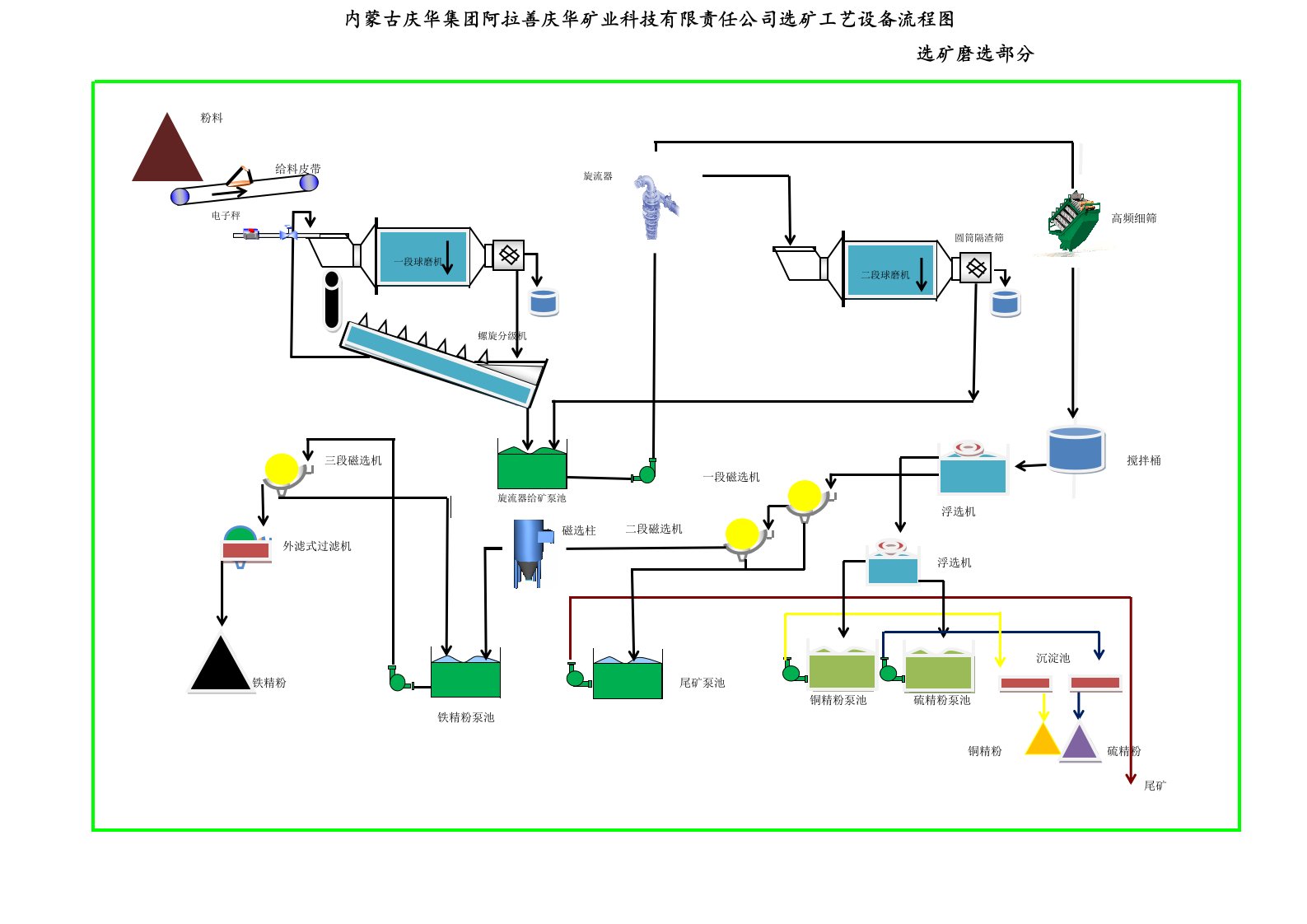 选矿厂工艺流程图