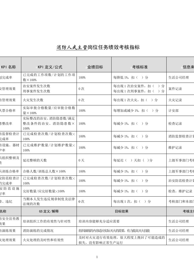 消防人武主管岗位任务绩效考核指标