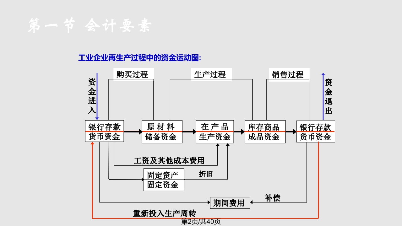 设置会计科目和帐户